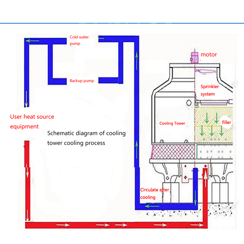 Diagrama esquemático Da Torre de arrefecimento
